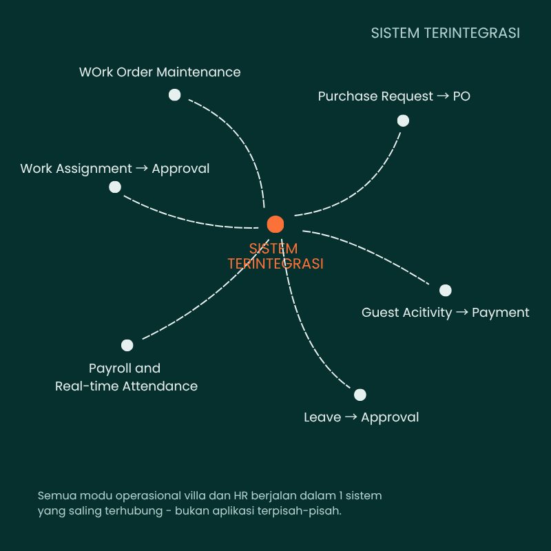 Jasa Software Custom Bali - Villa and Hospitality
